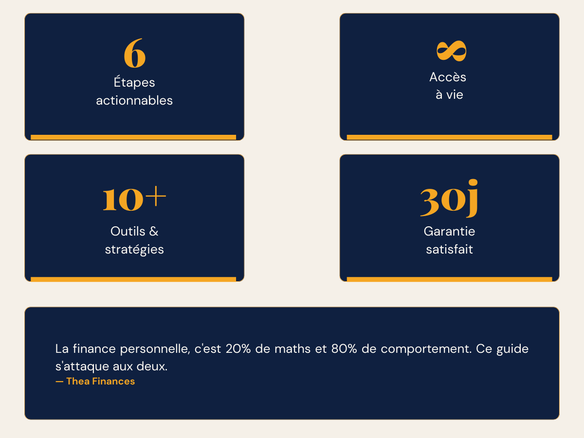 Infographie Thea Finances : 6 étapes actionnables, accès à vie, 10 outils et stratégies de budget, garantie satisfait 30 jours — méthode finances personnelles françaises pour sortir du découvert et épargner sans se priver