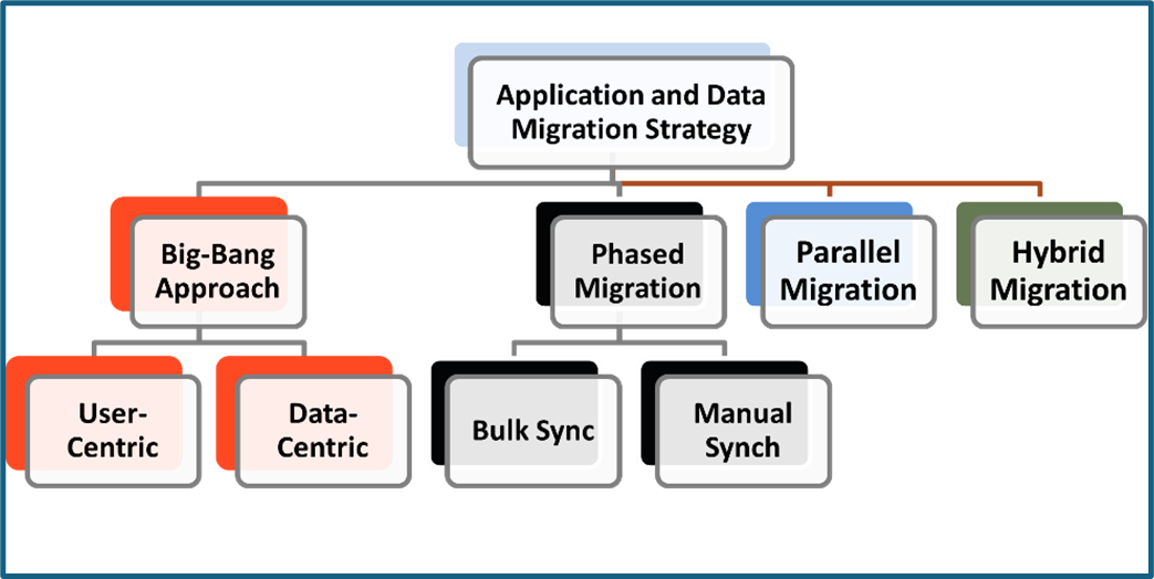 Data Migration Strategy and Approach
