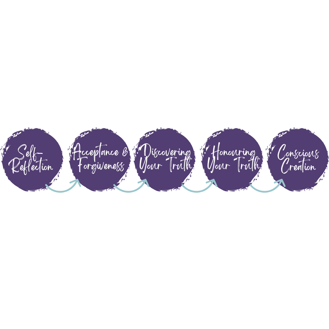 Stages of Self-Discovery