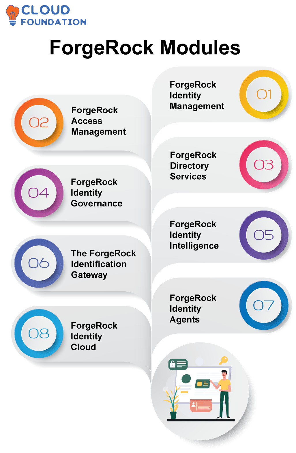 ForgeRock Modules