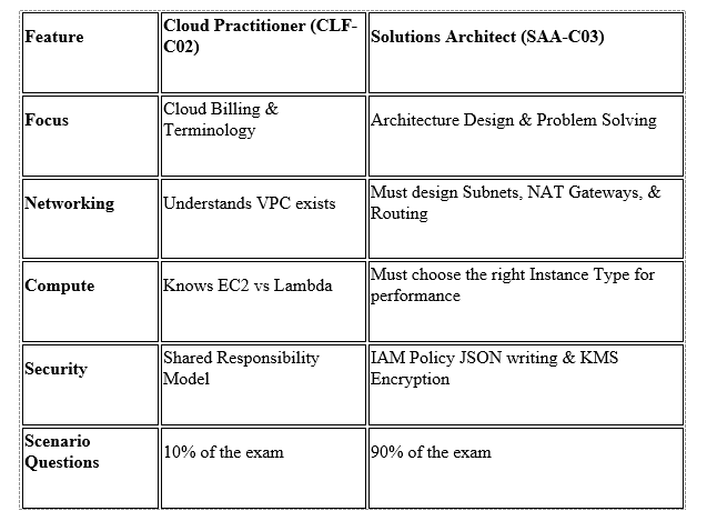 Detailed Breakdown SAA-C03 vs. CLF-C02 (The Difficulty Gap)