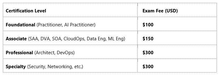 AWS Certification Cost (2026 Breakdown)