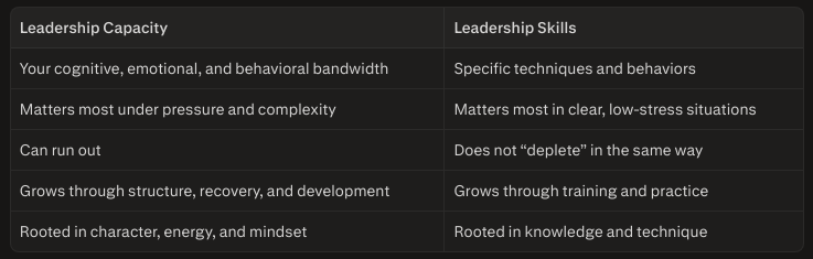 The data tells a sobering story. Only 40 percent of leaders rate the quality of leadership in their organization as high. Just 7 percent of CEOs believe their companies are actually building effective leaders. And only 25 percent of leaders consistently inspire peak performance in their teams. The problem is not effort alone. It is capacity