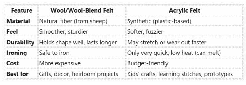 Felt Type Comparison Chart