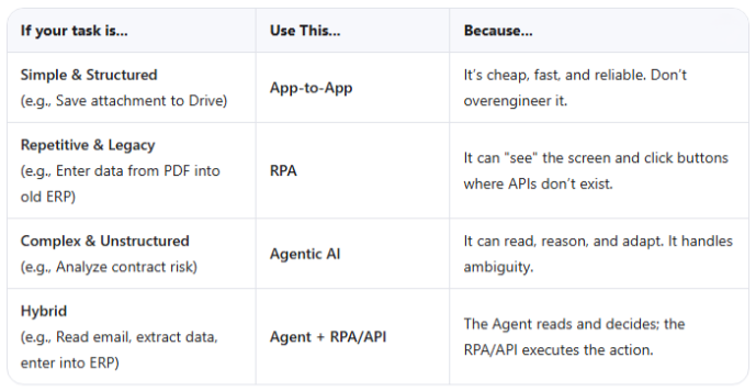 Table comparison of A2A, RPA, Agentic AI, Agent