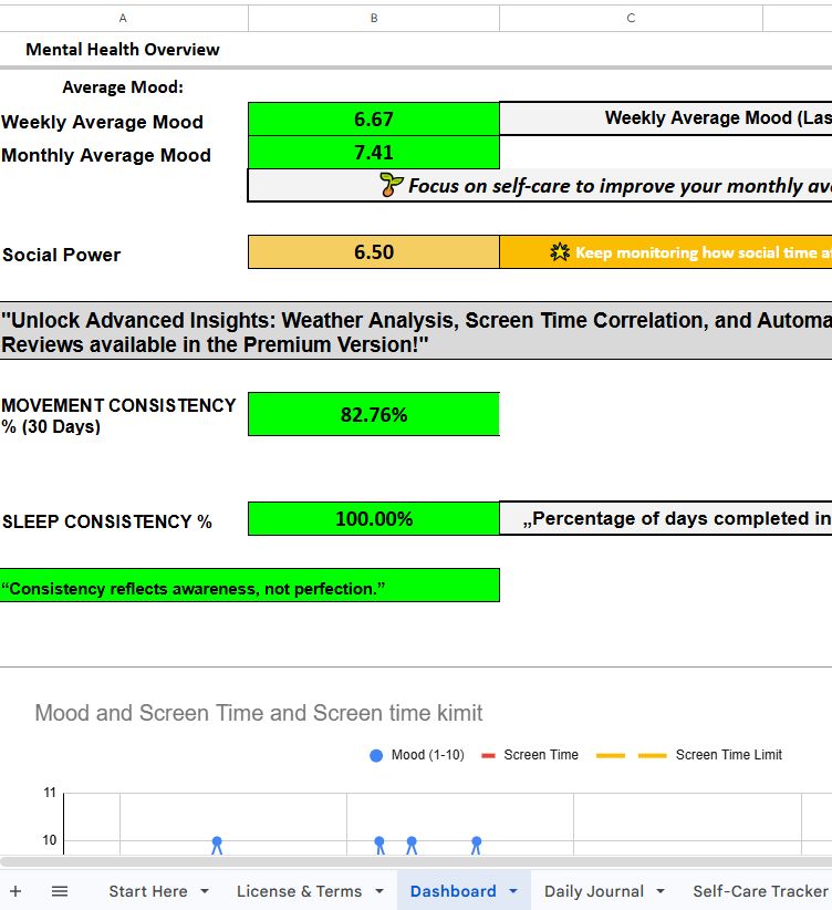 Free Mental Health Tracker Dashboard for Google Sheets. Visual chart for mood and energy trends with daily habit logging. Clean, automated mindfulness tool.