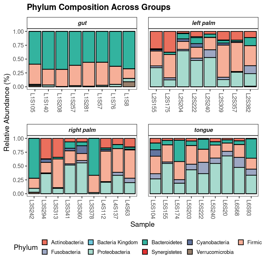 Taxonomic composition output