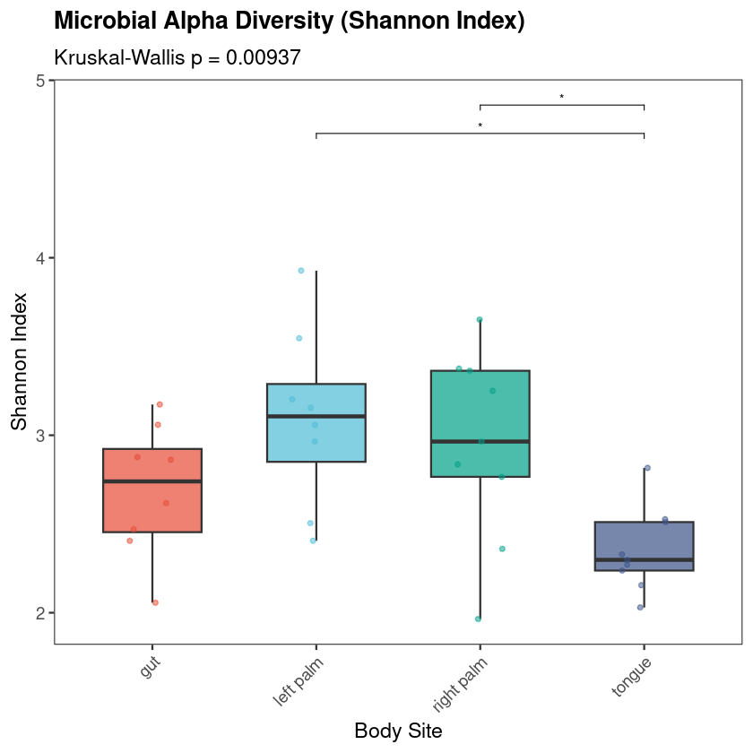 Alpha diversity output