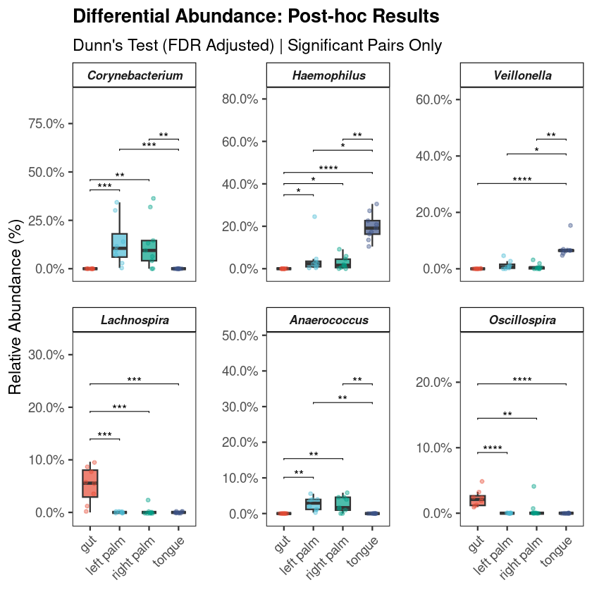 Differential abundance — top genera across body sites, Kruskal-Wallis FDR corrected