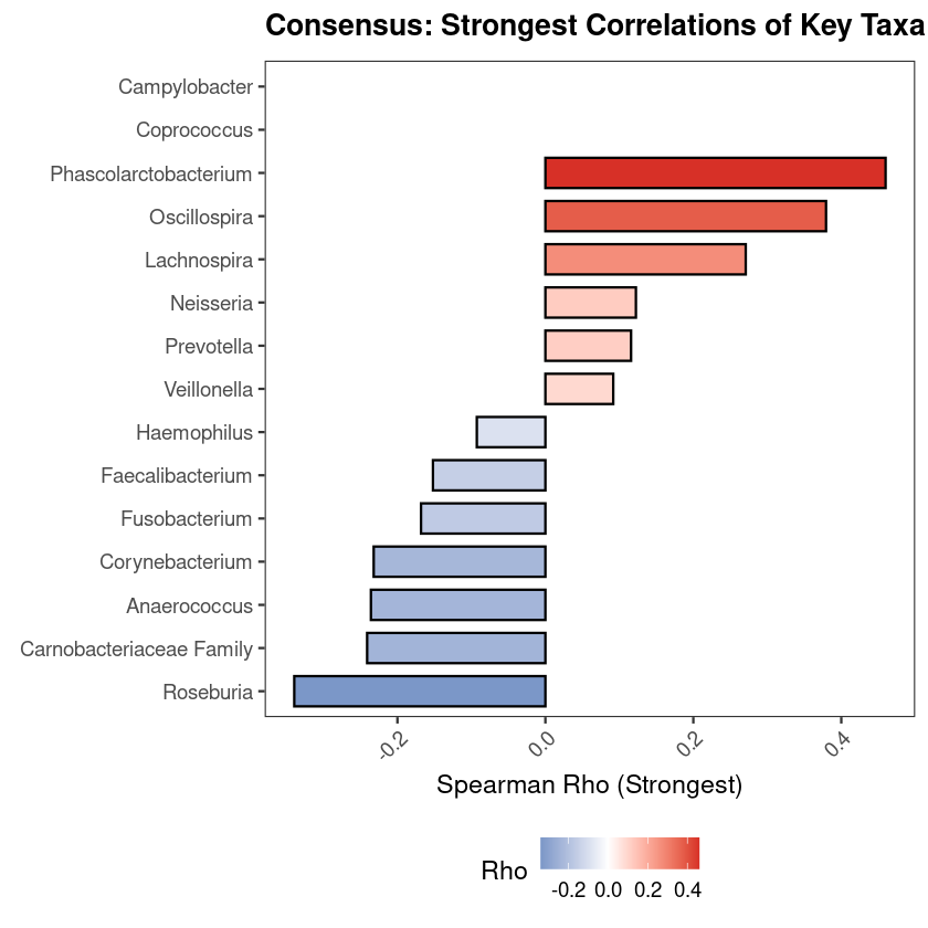 Consensus strongest correlations of key taxa — bar chart showing Spearman rho for top genera