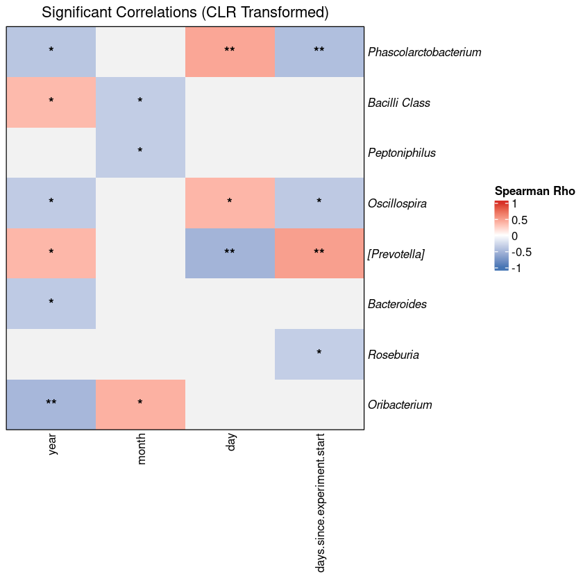 Taxa-metadata correlation heatmap — Spearman with CLR transformation and global FDR correction