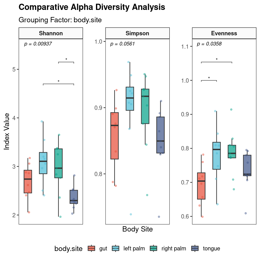 Alpha diversity — composite plot with evenness, Shannon index, and Simpson index by body site