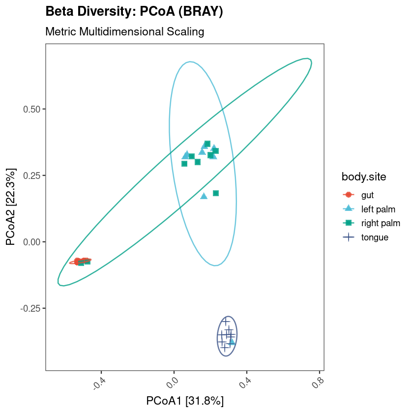 Beta diversity PCoA — Bray-Curtis dissimilarity with variance explained per axis