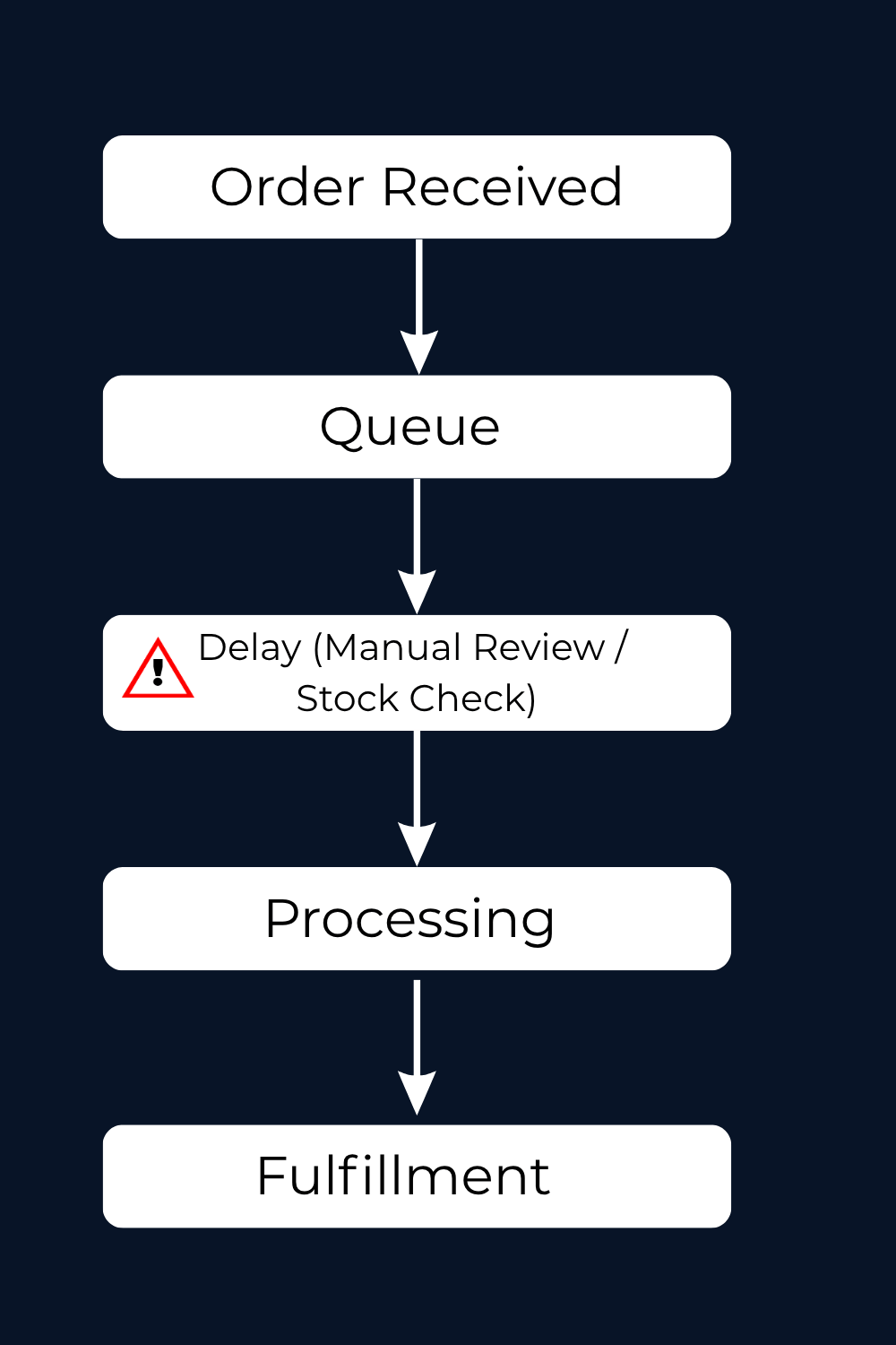 ecommerce order processing bottlenecks showing delays in fulfillment workflow steps