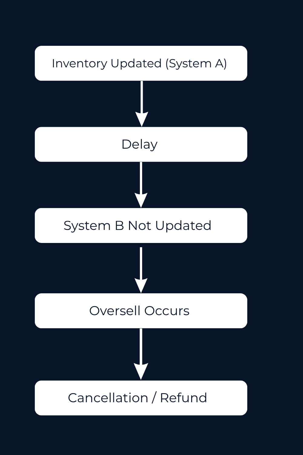 inventory synchronization failure across ecommerce platforms causing overselling and stock mismatch