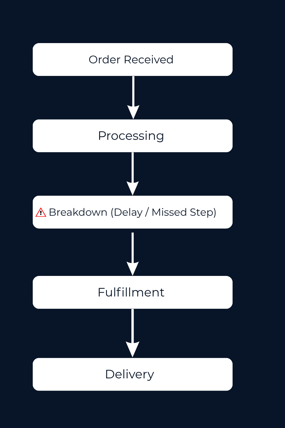 ecommerce fulfillment system failure showing breakdown between order processing and shipping stages