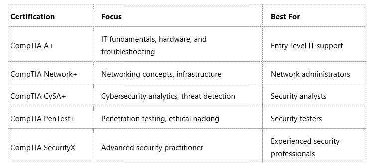 Related CompTIA Certifications to Consider
