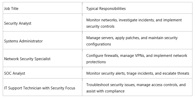 Typical Job Roles for Security+ Certified Professionals