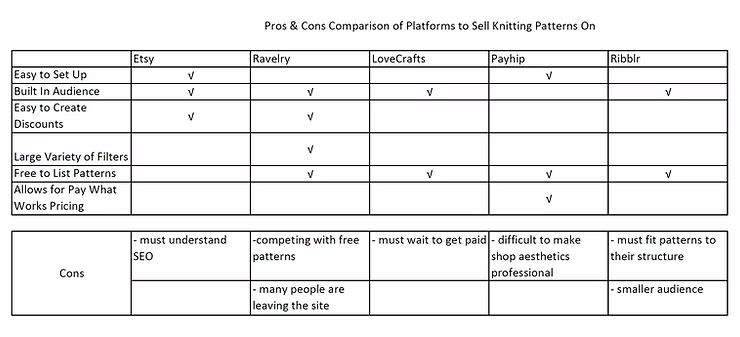 pros and cons comparison of platforms to sell knitting patterns on