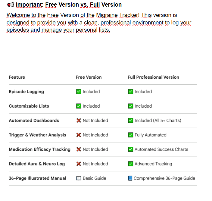 Comparison table between the Free and Full versions of the Migraine Tracker Google Sheets, showing logging features versus automated dashboards and charts.