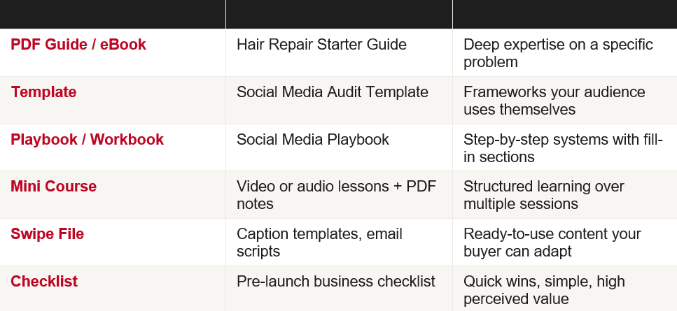 Rachel Borscz Business Growth Coach — digital product types comparison table: PDF guide, template, playbook, mini course, swipe file, and checklist with examples for small business owners