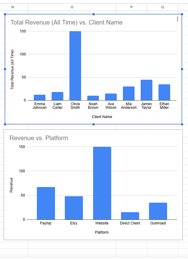 Two blue bar charts in Google Sheets showing total revenue comparison by client name and sales platform, including Payhip, Etsy, and Website analytics.