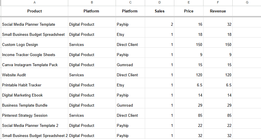A Google Sheets table tracking digital products and services across Payhip, Etsy, and Gumroad. Columns show sales, price, and total revenue for each item.