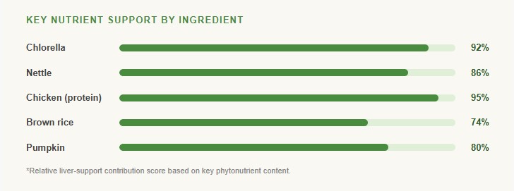 key nutrients by ingredient