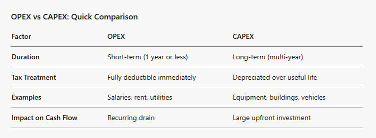 OPEX vs CAPEX: Quick Comparison