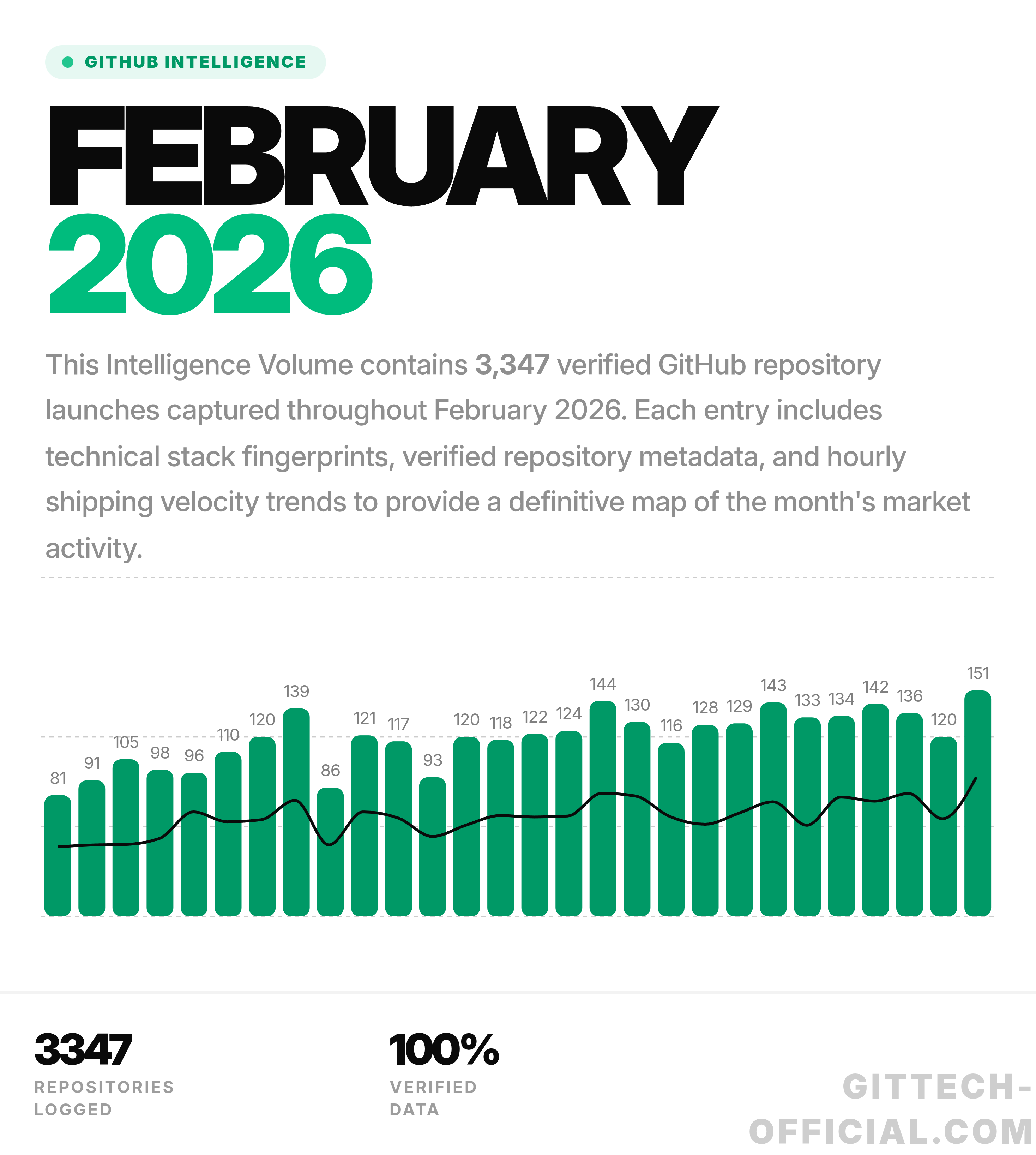 Github Archive — Volume 2026.02