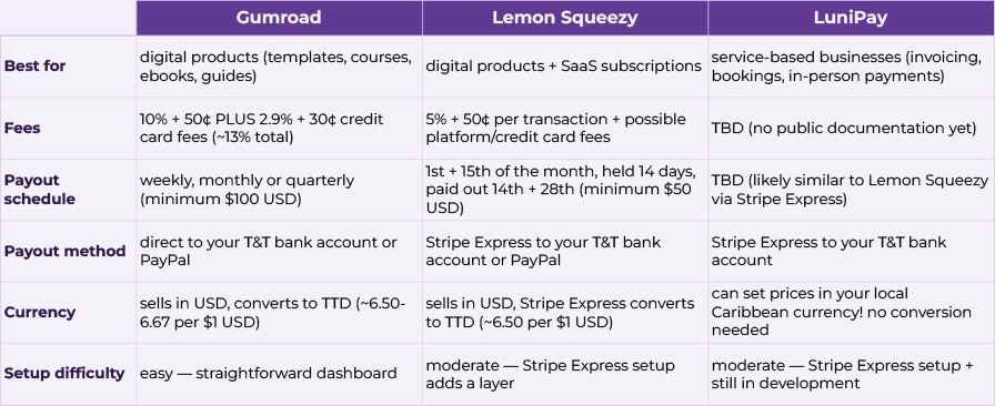 Comparison table of Gumroad, Lemon Squeezy and LuniPay showing fees, payout schedules, payout methods, currency conversion and setup difficulty for freelancers in Trinidad and Tobago