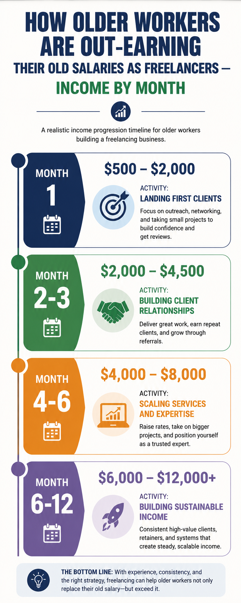 How older workers are out-earning their old salaries as freelancers — income timeline by month for 2026