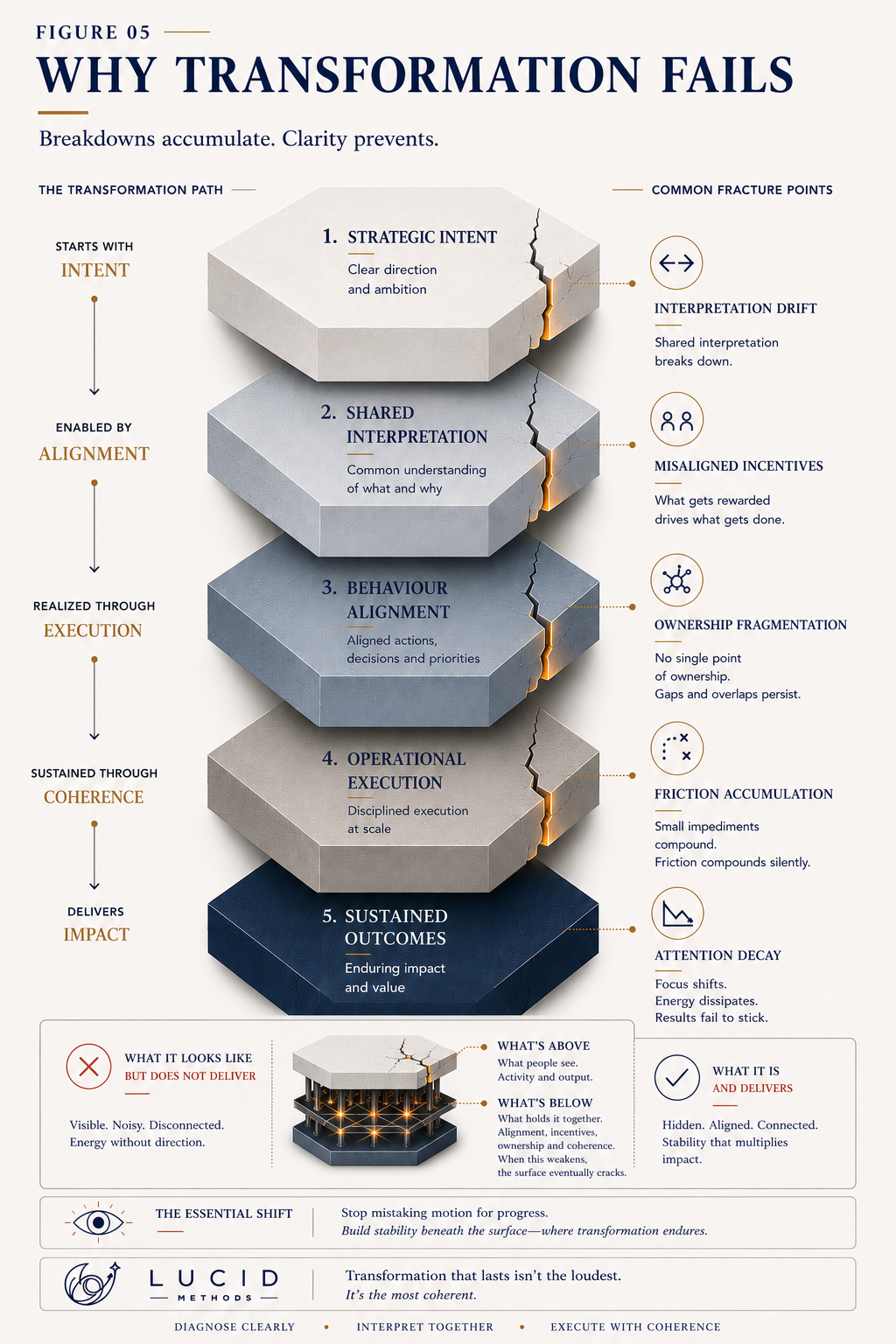 The LUCID Method | Framework by LUCID METHODS