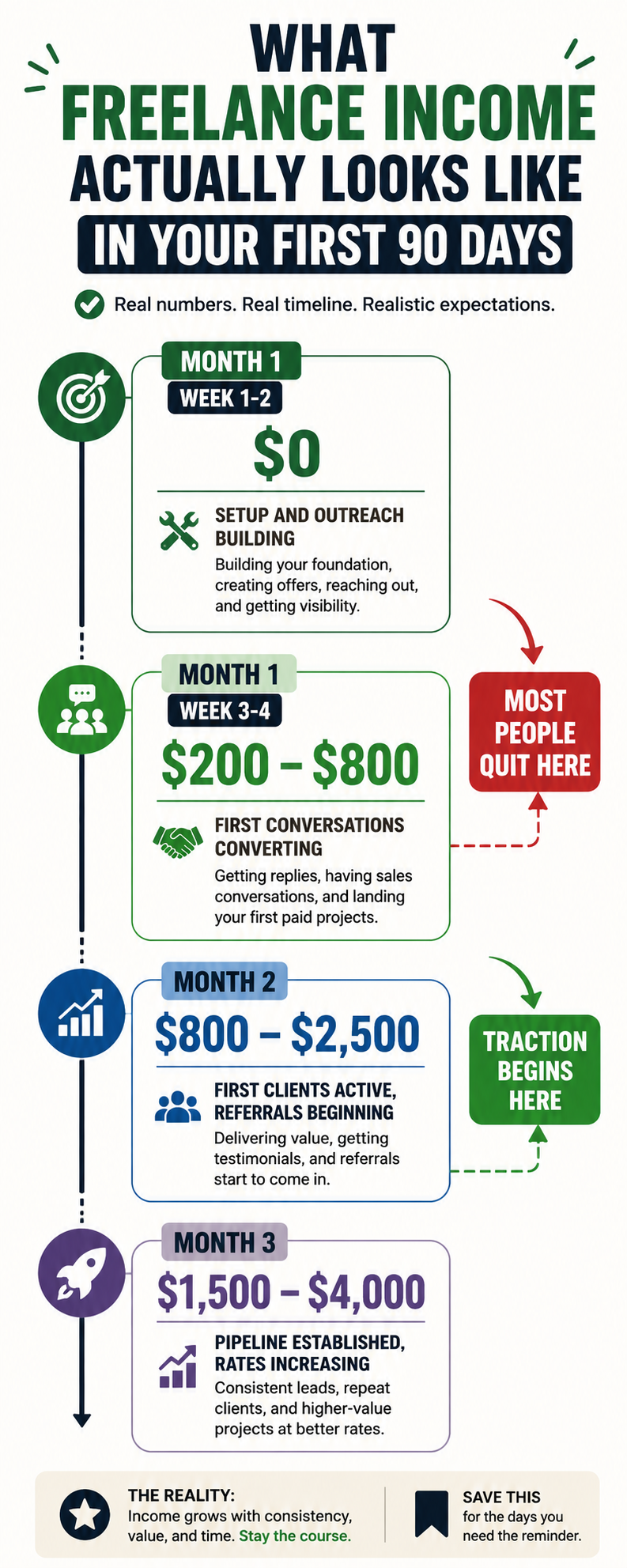 What freelance income actually looks like in your first 90 days — realistic income timeline for 2026