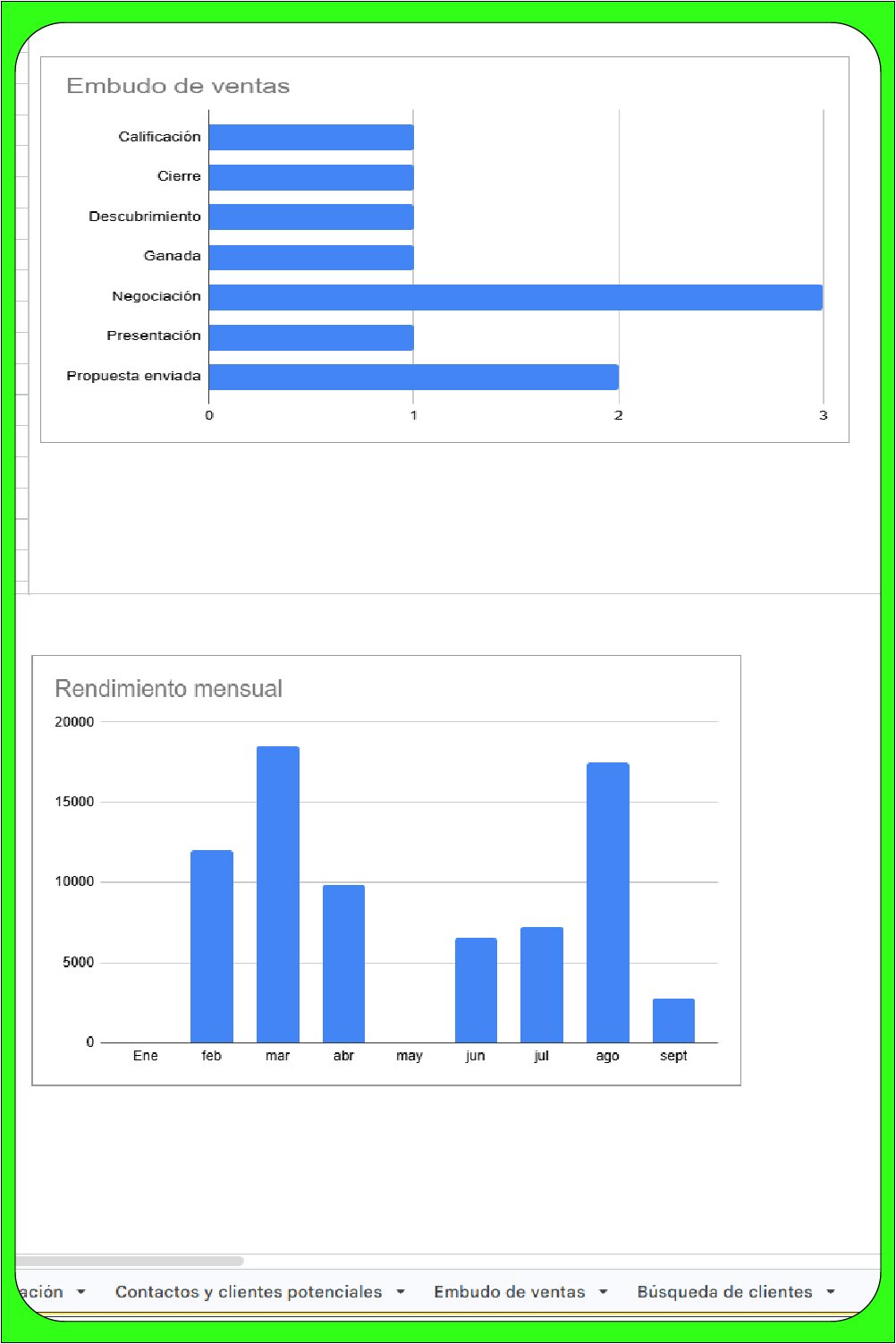 Gráficos estadísticos del CRM en Google Sheets que muestran el embudo de ventas por etapas y el rendimiento mensual de ingresos con abreviaturas en español.