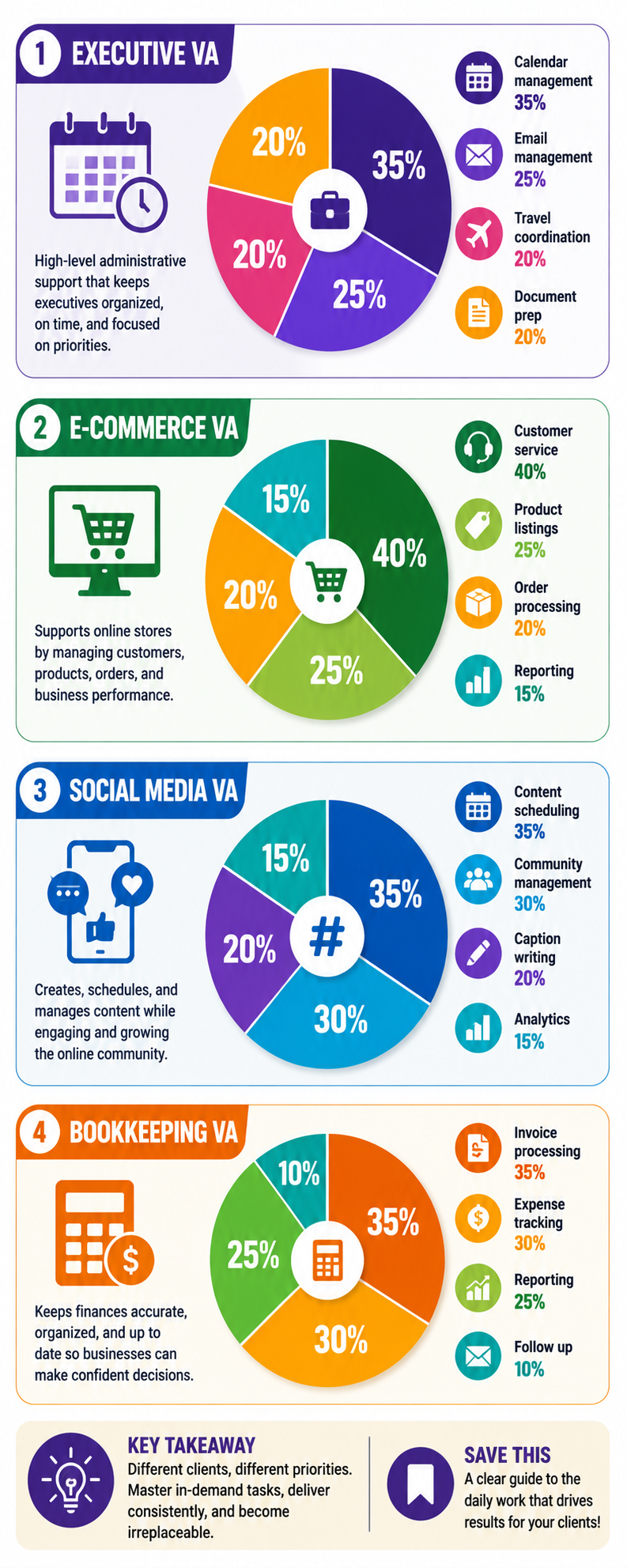 What does a virtual assistant do every day — task breakdown by client type 2026