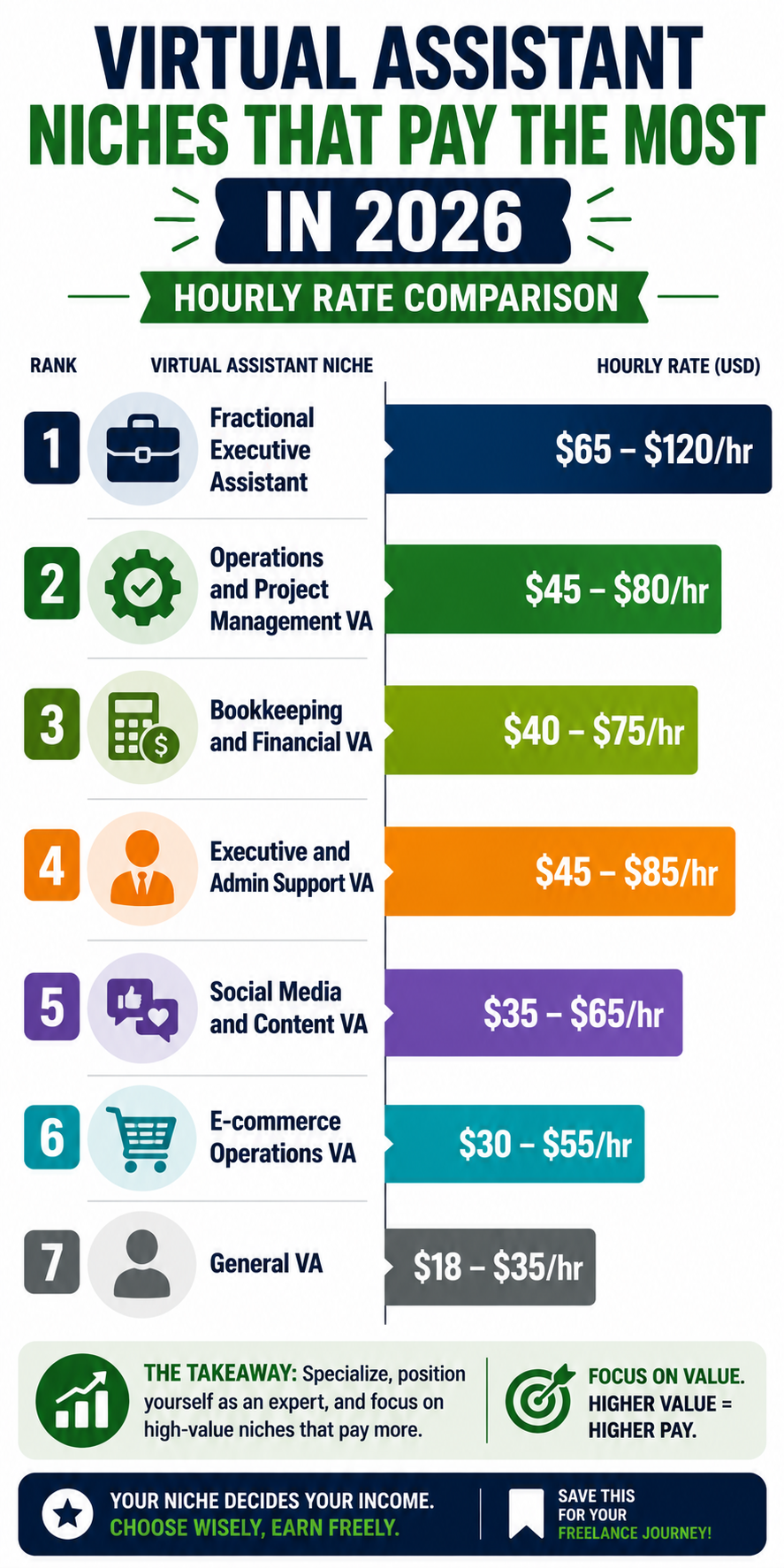 Virtual assistant niches that pay the most in 2026 — hourly rate comparison chart by specialization