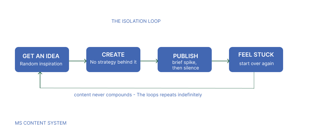 isolation loop