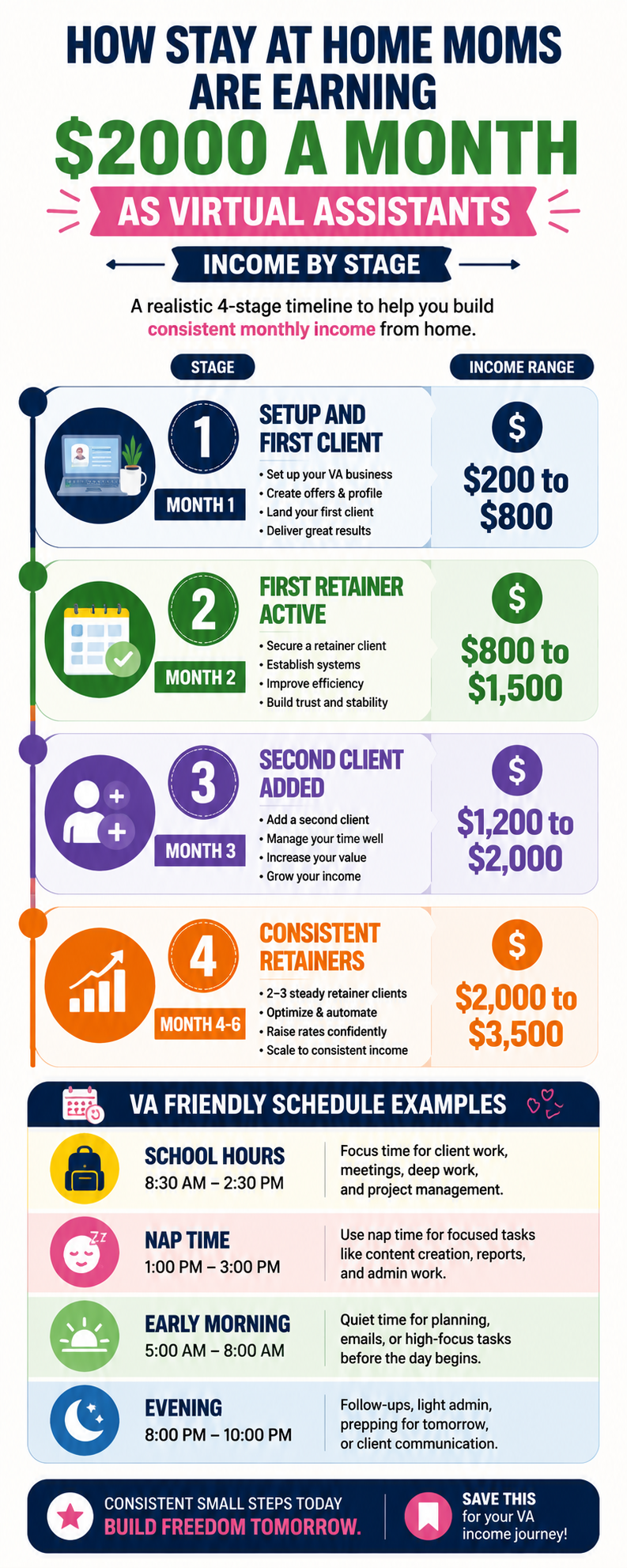 How stay at home moms are earning 2000 a month as virtual assistants — income timeline by stage 2026