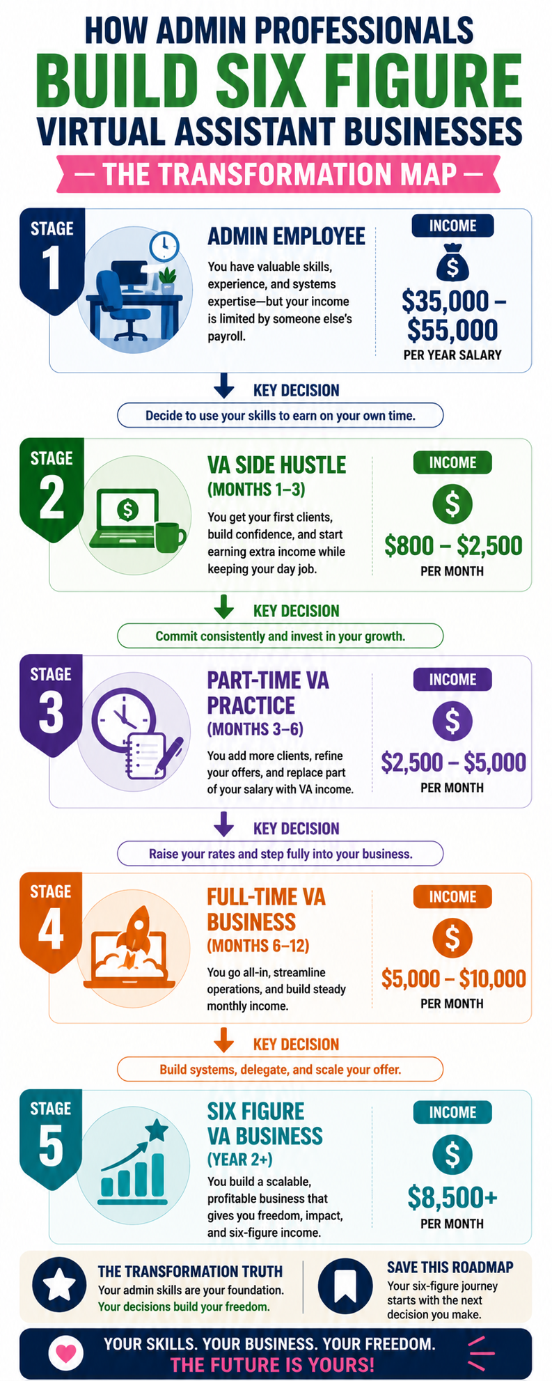 From Admin Assistant to Six Figure Virtual Assistant Business