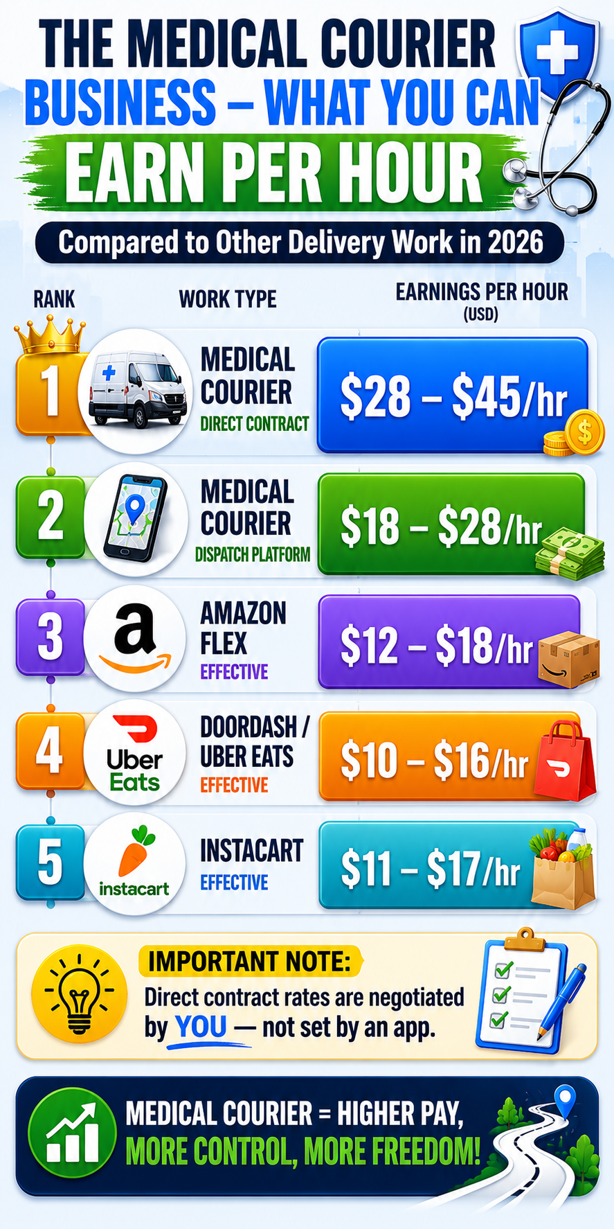 Medical courier income compared to Amazon Flex DoorDash and other delivery apps in 2026 — hourly rate comparison chart
