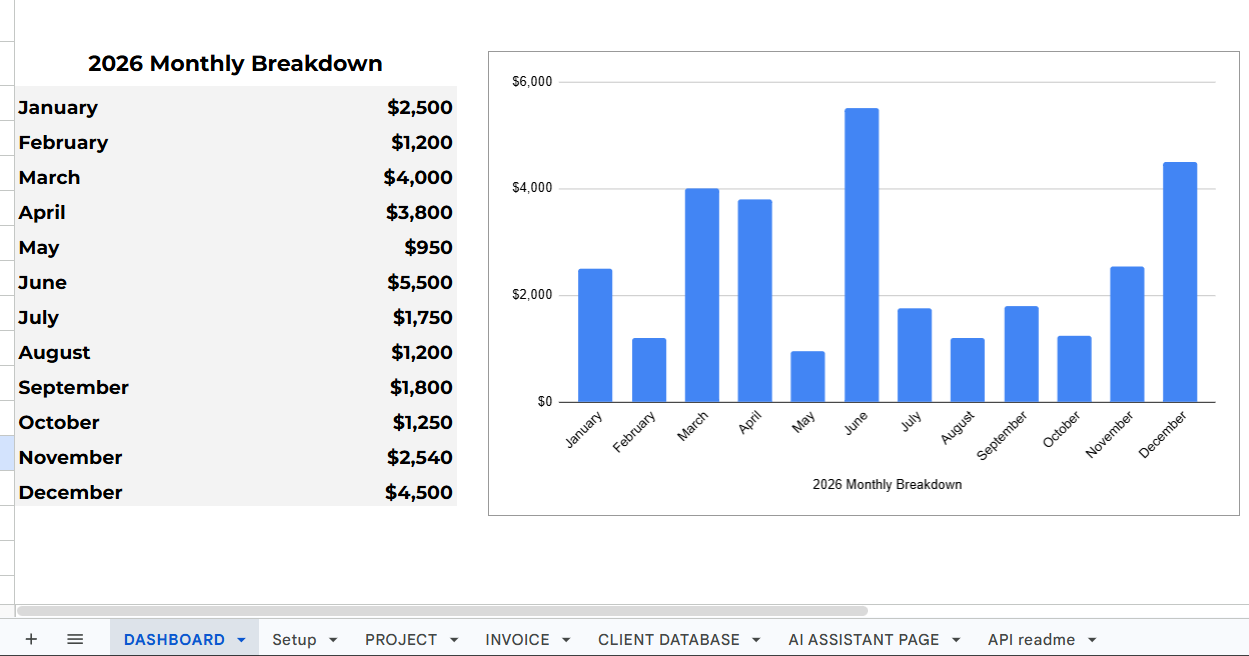 Google Sheets dashboard displaying a 2026 monthly financial data table alongside a blue dynamic column chart tracking income.