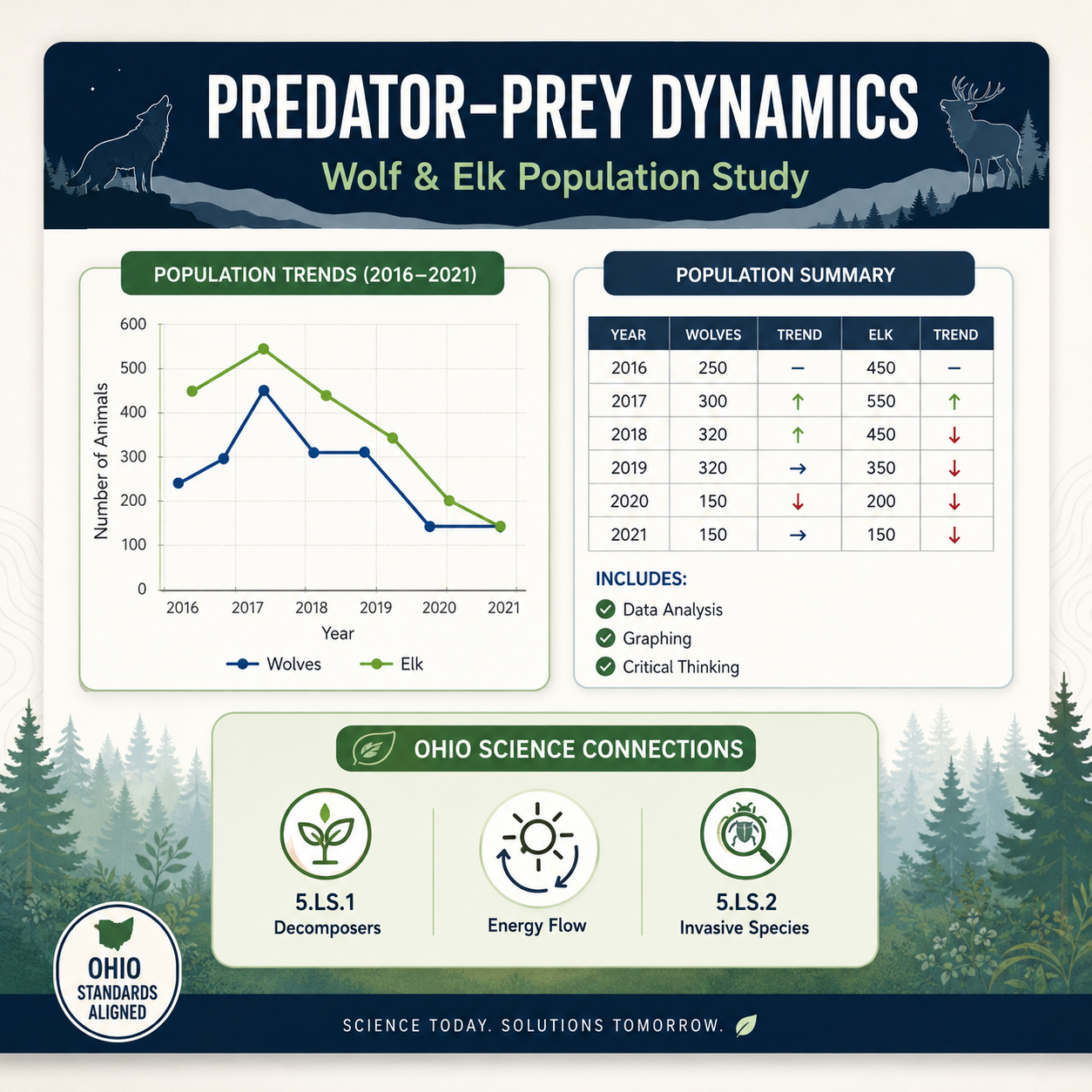 Predator & Prey Line Graphing with Extension Activity