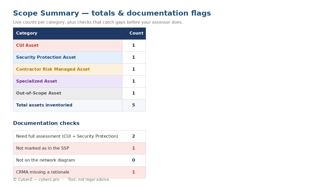 CMMC asset scope summary with category totals and documentation flags