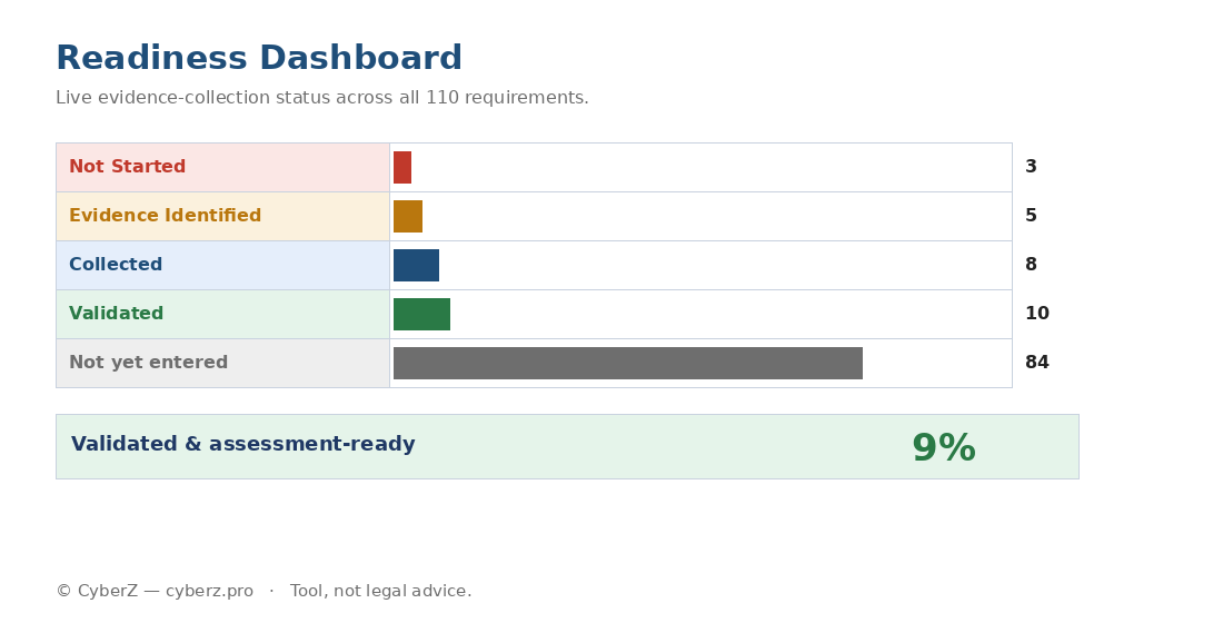 CMMC evidence readiness dashboard with collection status across 110 requirements