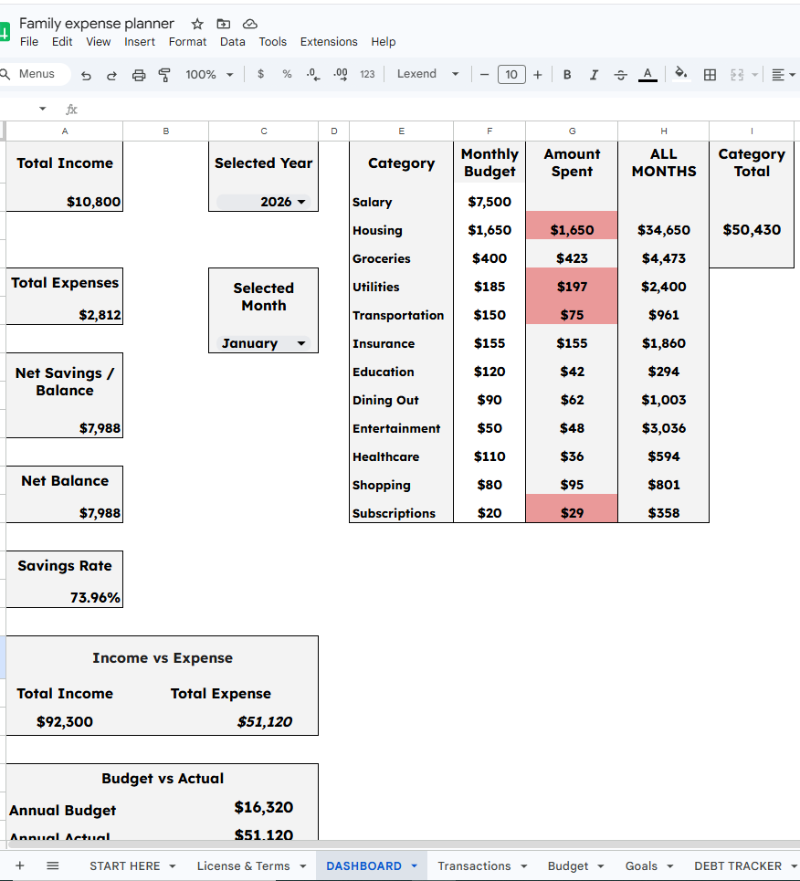 Google Sheets budget dashboard showing financial summary cards, monthly budget versus actual spent column comparison, and annual tracking tables.