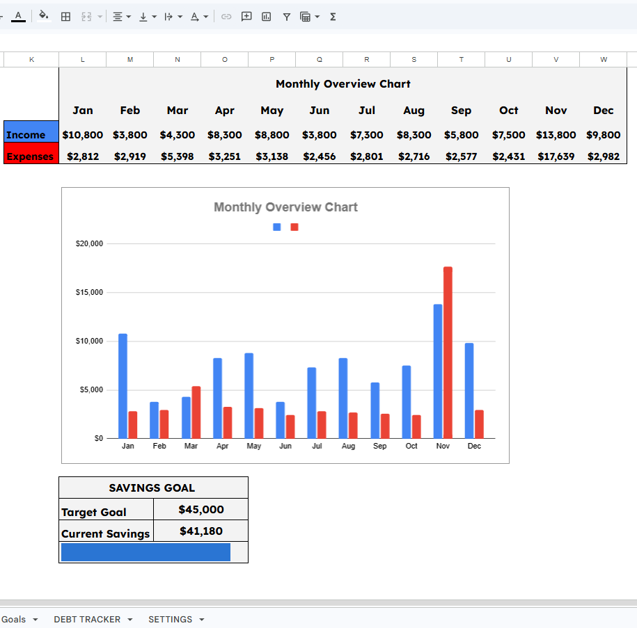 Monthly income vs expenses bar chart and overview table from January to December alongside a master savings goal tracking progress bar in Google Sheets.
