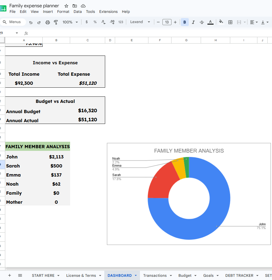 Google Sheets family expense pie chart and table analyzing personal spending breakdowns by family members alongside annual budget summary blocks.