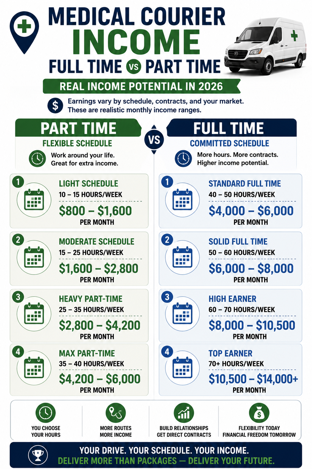 Medical Courier Income Full Time vs Part Time