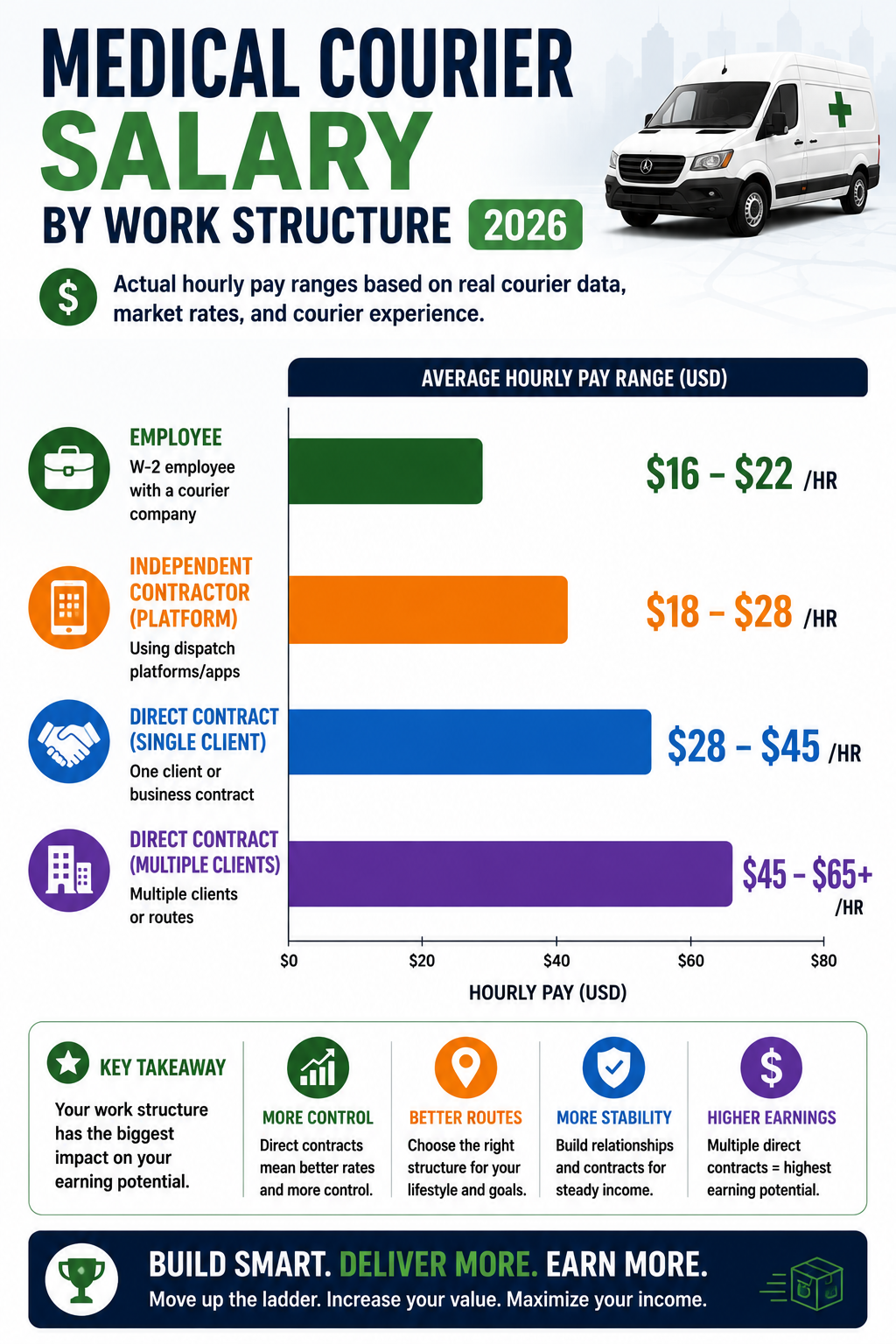 Medical Courier Salary by Work Structure 2026